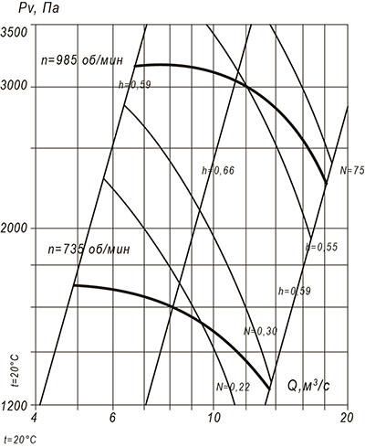 Аэродинамические характеристики ВЦП №12.5