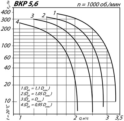 Аэродинамические характеристики крышного вентилятора ВКР №5.6