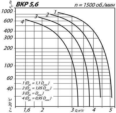 Аэродинамические характеристики крышного вентилятора ВКР №5.6