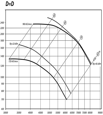 Аэродинамические характеристики ВР 80-75 №12.5