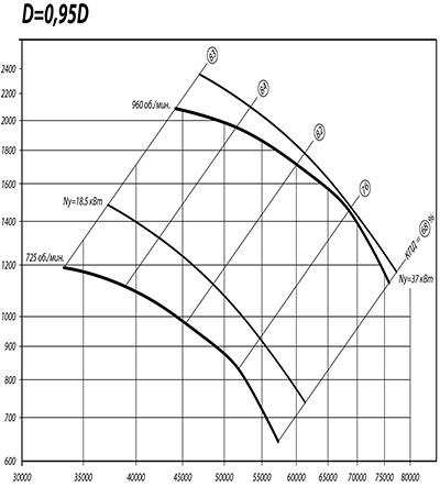 Аэродинамические характеристики ВР 80-75 №12.5